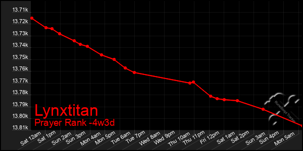 Last 31 Days Graph of Lynxtitan