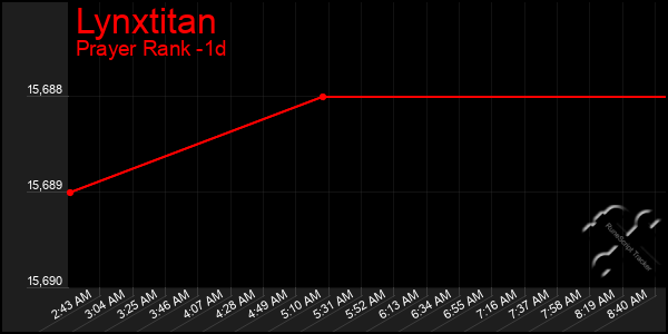 Last 24 Hours Graph of Lynxtitan