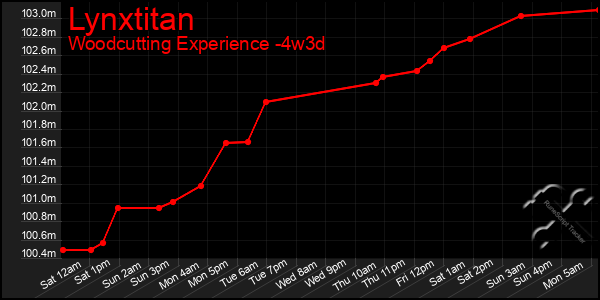 Last 31 Days Graph of Lynxtitan