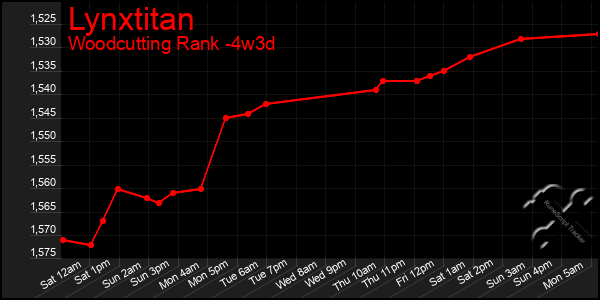 Last 31 Days Graph of Lynxtitan