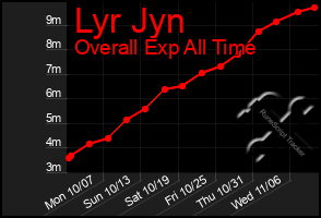 Total Graph of Lyr Jyn