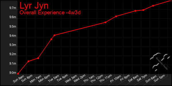 Last 31 Days Graph of Lyr Jyn