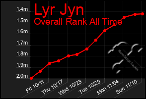 Total Graph of Lyr Jyn