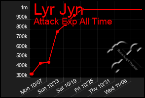 Total Graph of Lyr Jyn