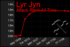 Total Graph of Lyr Jyn