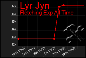 Total Graph of Lyr Jyn