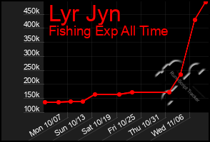 Total Graph of Lyr Jyn