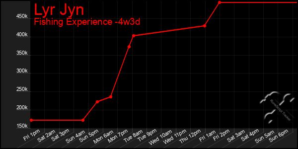 Last 31 Days Graph of Lyr Jyn