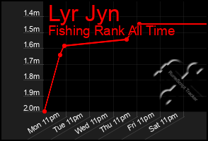 Total Graph of Lyr Jyn