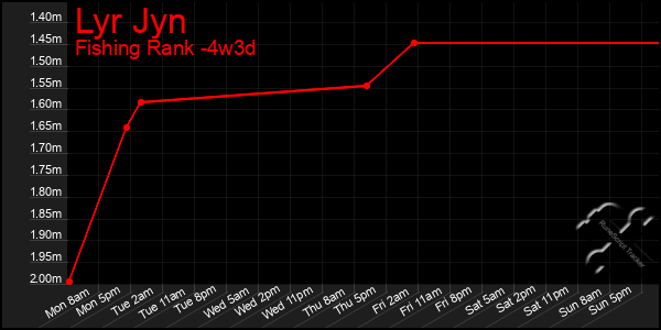 Last 31 Days Graph of Lyr Jyn