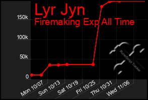 Total Graph of Lyr Jyn