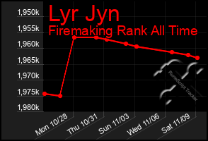 Total Graph of Lyr Jyn