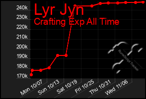 Total Graph of Lyr Jyn