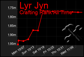 Total Graph of Lyr Jyn