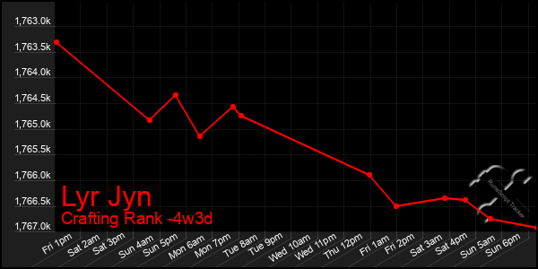 Last 31 Days Graph of Lyr Jyn