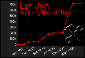 Total Graph of Lyr Jyn