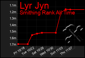 Total Graph of Lyr Jyn