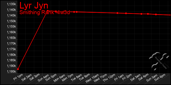 Last 31 Days Graph of Lyr Jyn