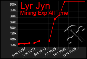 Total Graph of Lyr Jyn