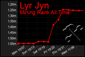 Total Graph of Lyr Jyn