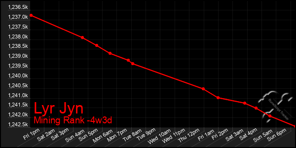 Last 31 Days Graph of Lyr Jyn