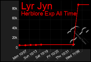 Total Graph of Lyr Jyn