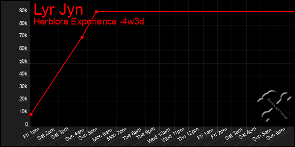 Last 31 Days Graph of Lyr Jyn