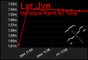 Total Graph of Lyr Jyn