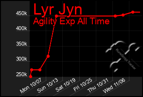 Total Graph of Lyr Jyn