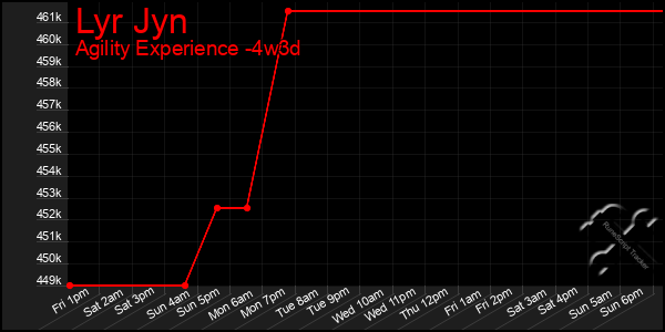 Last 31 Days Graph of Lyr Jyn