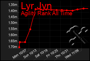 Total Graph of Lyr Jyn