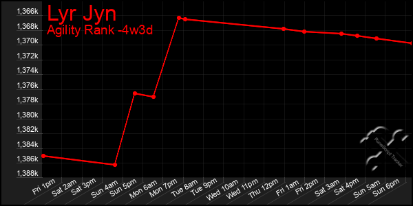 Last 31 Days Graph of Lyr Jyn