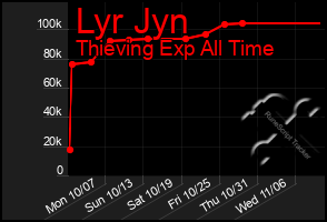 Total Graph of Lyr Jyn