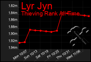 Total Graph of Lyr Jyn