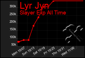 Total Graph of Lyr Jyn