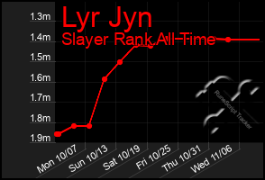 Total Graph of Lyr Jyn