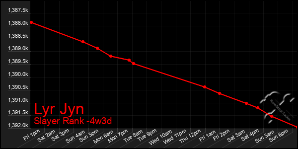 Last 31 Days Graph of Lyr Jyn