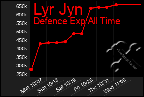 Total Graph of Lyr Jyn