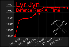 Total Graph of Lyr Jyn