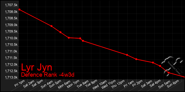 Last 31 Days Graph of Lyr Jyn