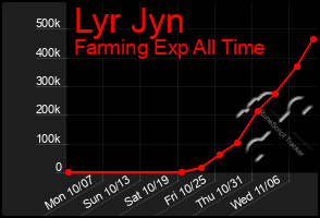 Total Graph of Lyr Jyn