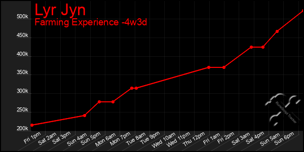 Last 31 Days Graph of Lyr Jyn