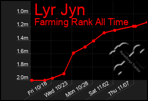 Total Graph of Lyr Jyn