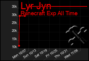 Total Graph of Lyr Jyn