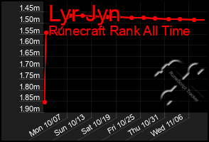 Total Graph of Lyr Jyn