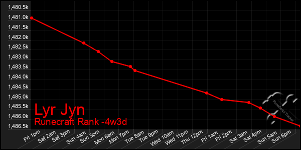 Last 31 Days Graph of Lyr Jyn