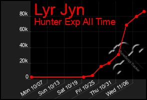 Total Graph of Lyr Jyn