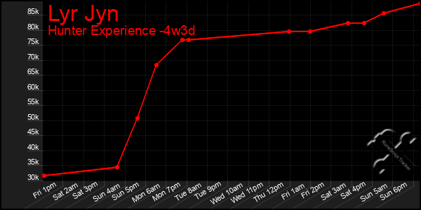 Last 31 Days Graph of Lyr Jyn