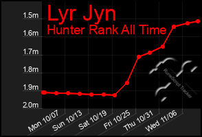 Total Graph of Lyr Jyn