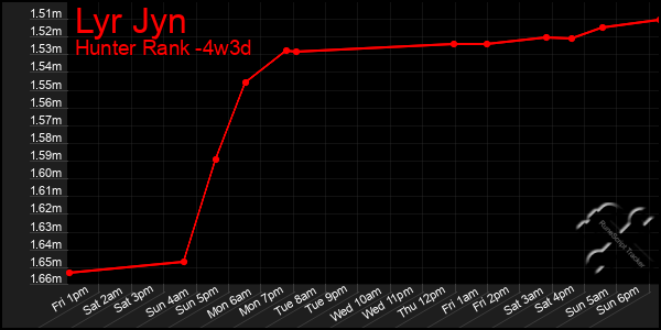 Last 31 Days Graph of Lyr Jyn